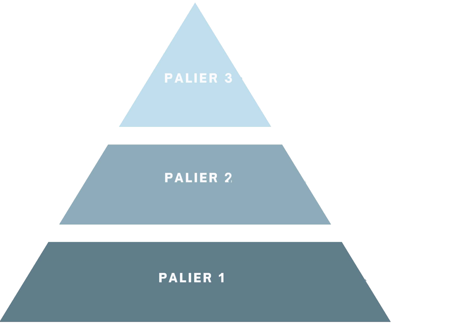 Pyramide représentant les trois paliers de services